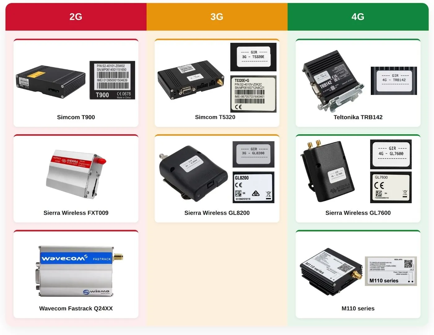 Image showing various cellular communication modems categorized by generation: 2G, 3G, and 4G
